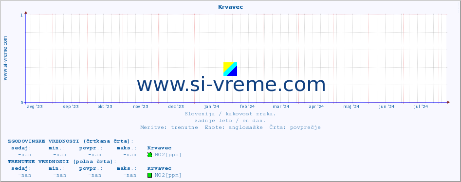 POVPREČJE :: Krvavec :: SO2 | CO | O3 | NO2 :: zadnje leto / en dan.