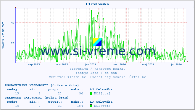 POVPREČJE :: LJ Celovška :: SO2 | CO | O3 | NO2 :: zadnje leto / en dan.