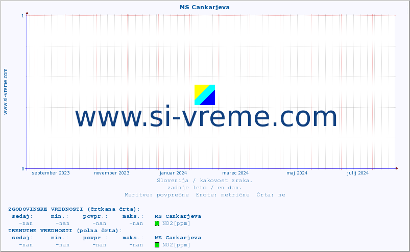 POVPREČJE :: MS Cankarjeva :: SO2 | CO | O3 | NO2 :: zadnje leto / en dan.