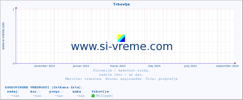 POVPREČJE :: Trbovlje :: SO2 | CO | O3 | NO2 :: zadnje leto / en dan.