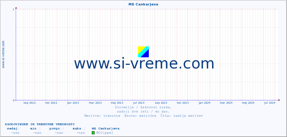 POVPREČJE :: MS Cankarjeva :: SO2 | CO | O3 | NO2 :: zadnji dve leti / en dan.