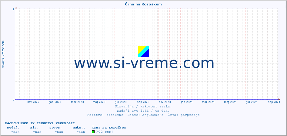 POVPREČJE :: Črna na Koroškem :: SO2 | CO | O3 | NO2 :: zadnji dve leti / en dan.