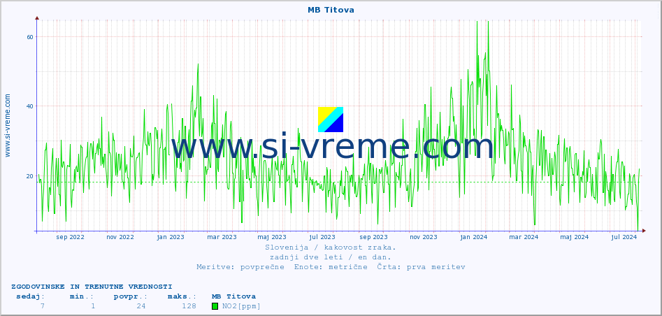 POVPREČJE :: MB Titova :: SO2 | CO | O3 | NO2 :: zadnji dve leti / en dan.