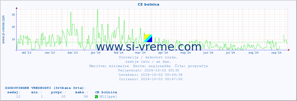 POVPREČJE :: CE bolnica :: SO2 | CO | O3 | NO2 :: zadnje leto / en dan.