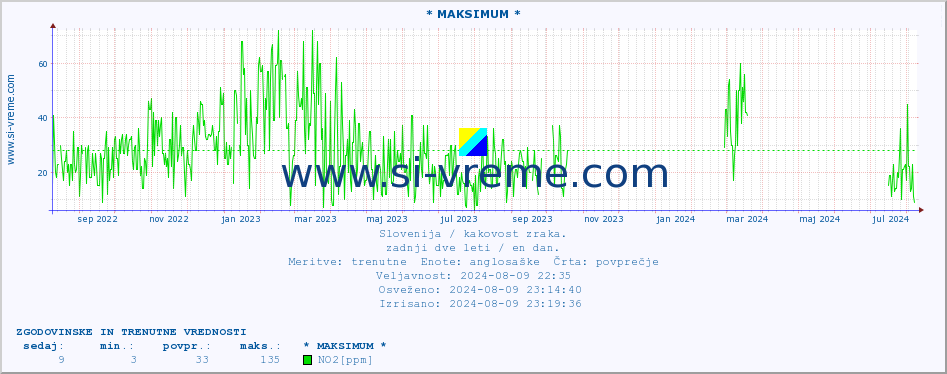 POVPREČJE :: * MAKSIMUM * :: SO2 | CO | O3 | NO2 :: zadnji dve leti / en dan.