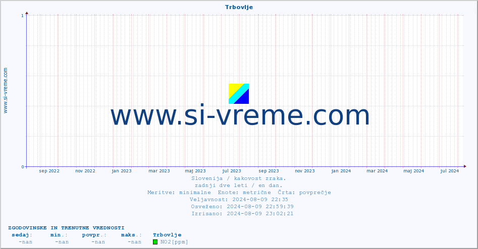 POVPREČJE :: Trbovlje :: SO2 | CO | O3 | NO2 :: zadnji dve leti / en dan.