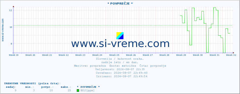 POVPREČJE :: * POVPREČJE * :: SO2 | CO | O3 | NO2 :: zadnje leto / en dan.