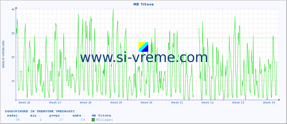 POVPREČJE :: MB Titova :: SO2 | CO | O3 | NO2 :: zadnja dva meseca / 2 uri.