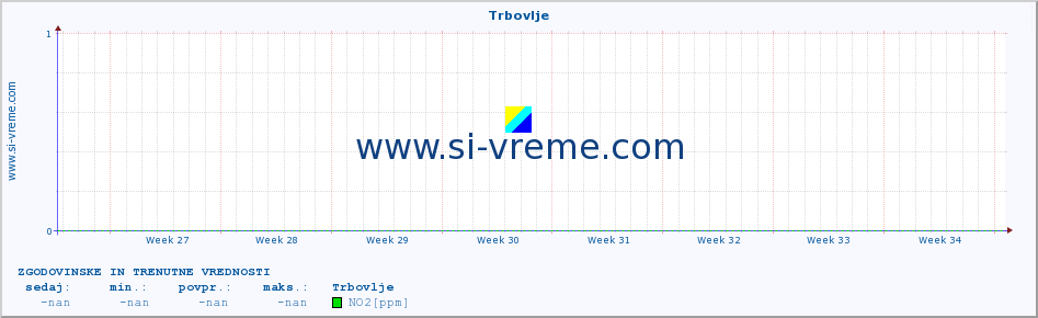 POVPREČJE :: Trbovlje :: SO2 | CO | O3 | NO2 :: zadnja dva meseca / 2 uri.