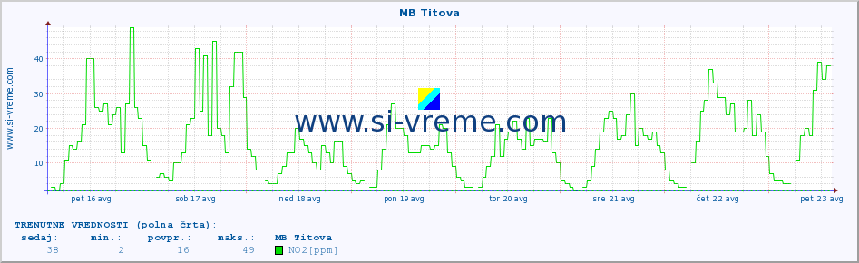 POVPREČJE :: MB Titova :: SO2 | CO | O3 | NO2 :: zadnji mesec / 2 uri.