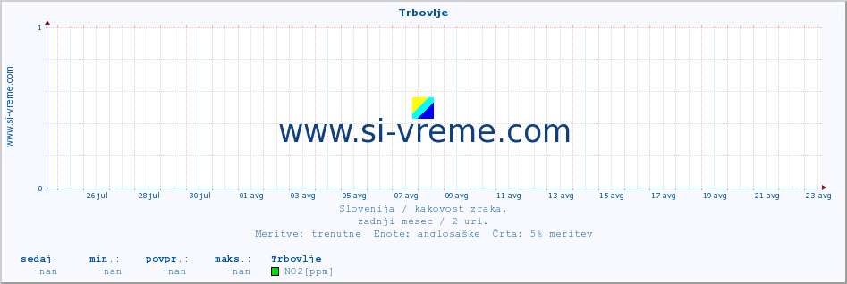 POVPREČJE :: Trbovlje :: SO2 | CO | O3 | NO2 :: zadnji mesec / 2 uri.