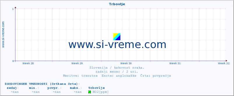 POVPREČJE :: Trbovlje :: SO2 | CO | O3 | NO2 :: zadnji mesec / 2 uri.