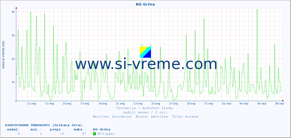 POVPREČJE :: NG Grčna :: SO2 | CO | O3 | NO2 :: zadnji mesec / 2 uri.