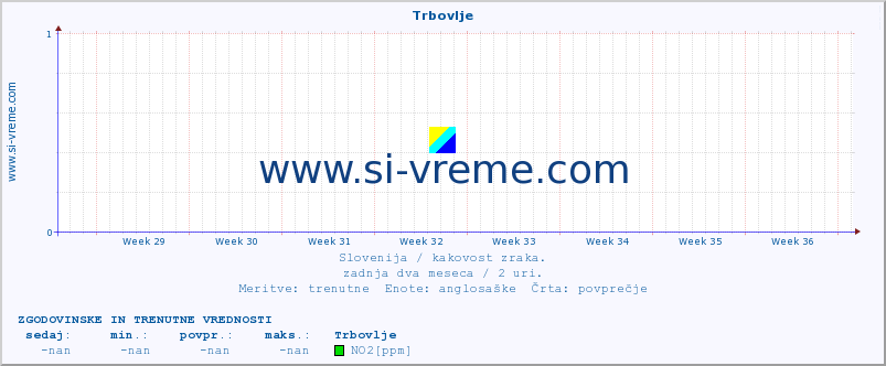 POVPREČJE :: Trbovlje :: SO2 | CO | O3 | NO2 :: zadnja dva meseca / 2 uri.