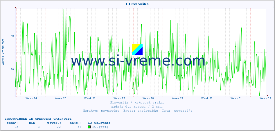 POVPREČJE :: LJ Celovška :: SO2 | CO | O3 | NO2 :: zadnja dva meseca / 2 uri.