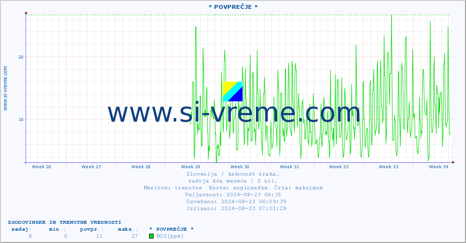 POVPREČJE :: * POVPREČJE * :: SO2 | CO | O3 | NO2 :: zadnja dva meseca / 2 uri.