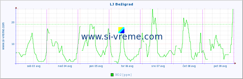 POVPREČJE :: LJ Bežigrad :: SO2 | CO | O3 | NO2 :: zadnji teden / 30 minut.