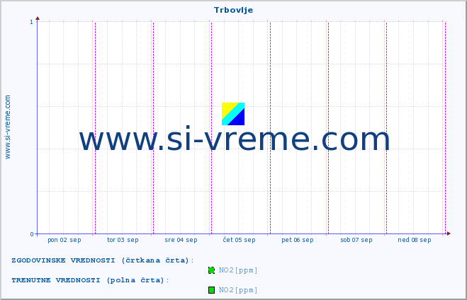 POVPREČJE :: Trbovlje :: SO2 | CO | O3 | NO2 :: zadnji teden / 30 minut.