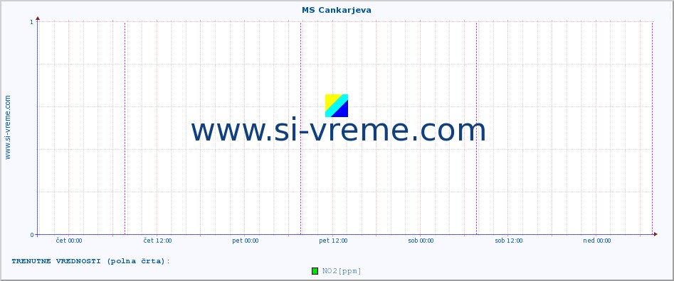 POVPREČJE :: MS Cankarjeva :: SO2 | CO | O3 | NO2 :: zadnji teden / 30 minut.