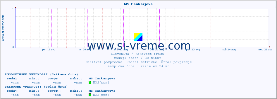 POVPREČJE :: MS Cankarjeva :: SO2 | CO | O3 | NO2 :: zadnji teden / 30 minut.