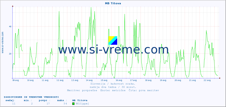 POVPREČJE :: MB Titova :: SO2 | CO | O3 | NO2 :: zadnja dva tedna / 30 minut.