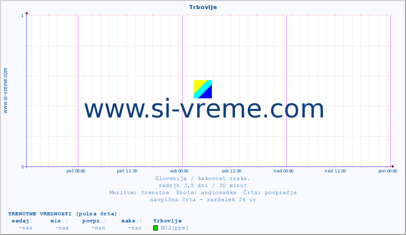 POVPREČJE :: Trbovlje :: SO2 | CO | O3 | NO2 :: zadnji teden / 30 minut.