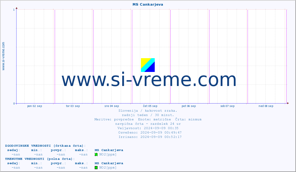 POVPREČJE :: MS Cankarjeva :: SO2 | CO | O3 | NO2 :: zadnji teden / 30 minut.