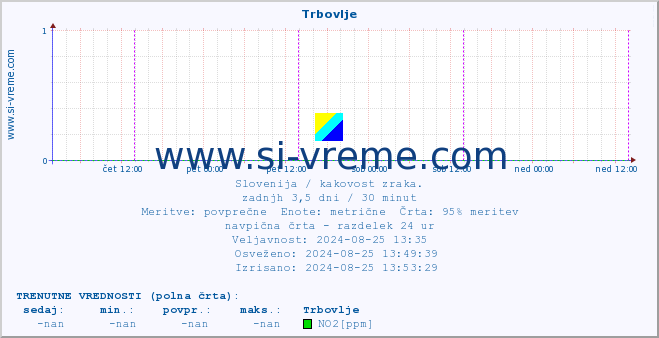 POVPREČJE :: Trbovlje :: SO2 | CO | O3 | NO2 :: zadnji teden / 30 minut.