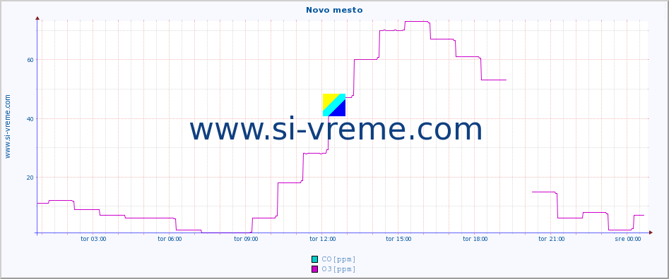 POVPREČJE :: Novo mesto :: SO2 | CO | O3 | NO2 :: zadnji dan / 5 minut.