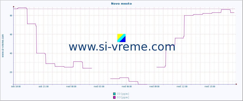 POVPREČJE :: Novo mesto :: SO2 | CO | O3 | NO2 :: zadnji dan / 5 minut.