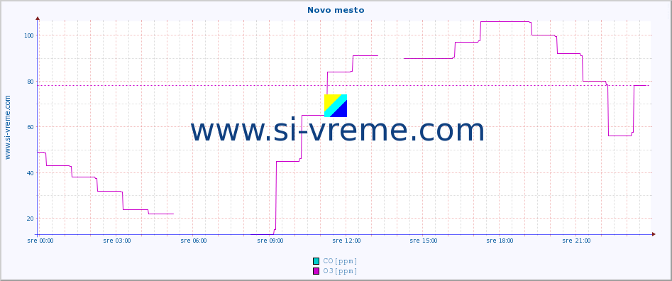 POVPREČJE :: Novo mesto :: SO2 | CO | O3 | NO2 :: zadnji dan / 5 minut.