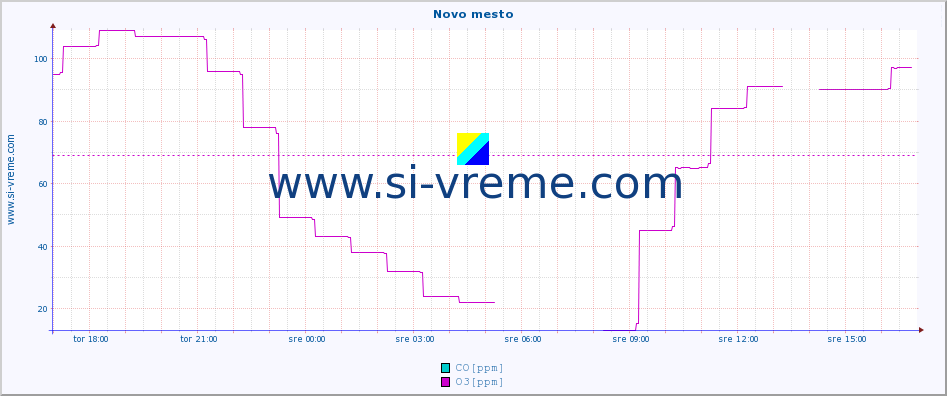 POVPREČJE :: Novo mesto :: SO2 | CO | O3 | NO2 :: zadnji dan / 5 minut.