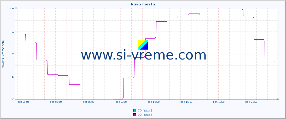 POVPREČJE :: Novo mesto :: SO2 | CO | O3 | NO2 :: zadnji dan / 5 minut.
