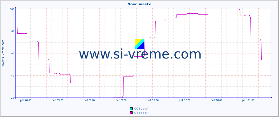 POVPREČJE :: Novo mesto :: SO2 | CO | O3 | NO2 :: zadnji dan / 5 minut.