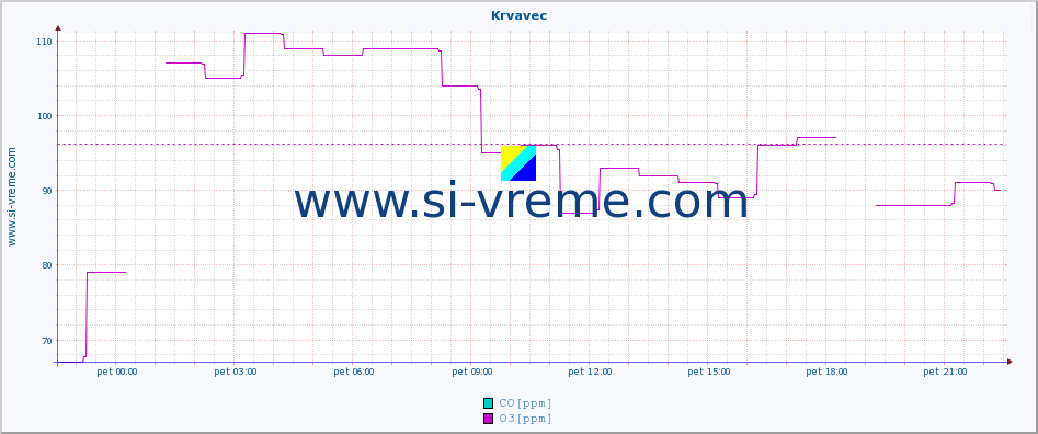 POVPREČJE :: Krvavec :: SO2 | CO | O3 | NO2 :: zadnji dan / 5 minut.