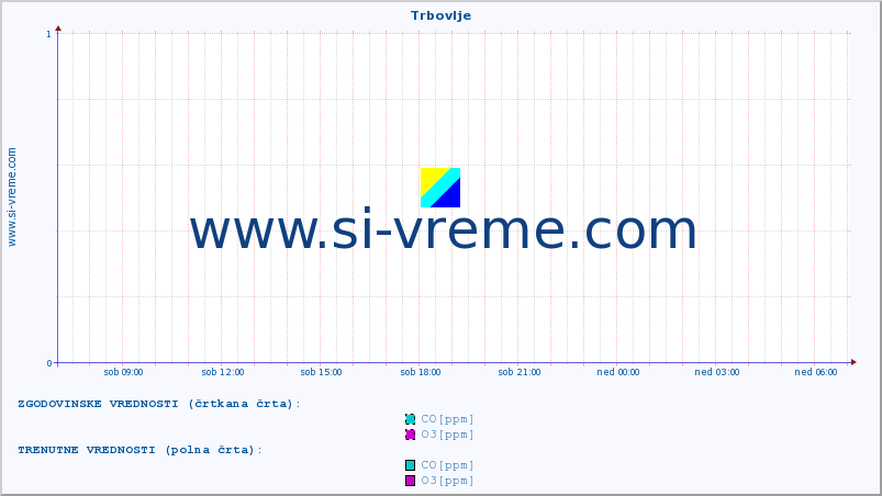 POVPREČJE :: Trbovlje :: SO2 | CO | O3 | NO2 :: zadnji dan / 5 minut.