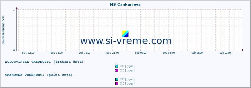 POVPREČJE :: MS Cankarjeva :: SO2 | CO | O3 | NO2 :: zadnji dan / 5 minut.