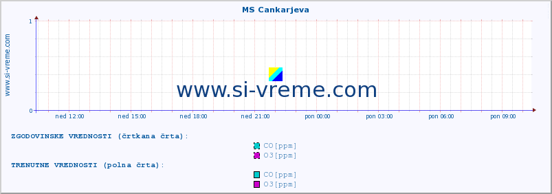 POVPREČJE :: MS Cankarjeva :: SO2 | CO | O3 | NO2 :: zadnji dan / 5 minut.