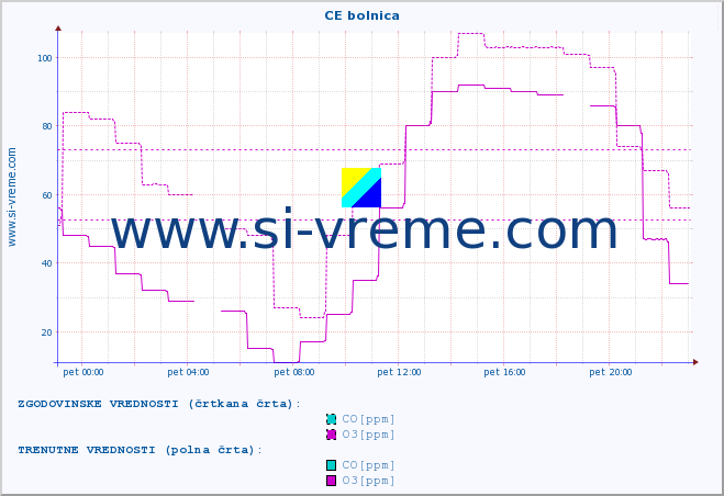 POVPREČJE :: CE bolnica :: SO2 | CO | O3 | NO2 :: zadnji dan / 5 minut.