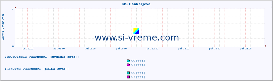 POVPREČJE :: MS Cankarjeva :: SO2 | CO | O3 | NO2 :: zadnji dan / 5 minut.