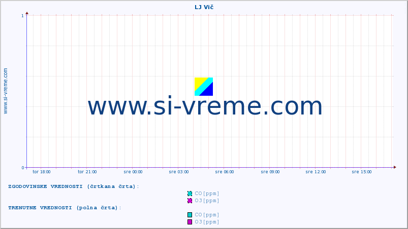 POVPREČJE :: LJ Vič :: SO2 | CO | O3 | NO2 :: zadnji dan / 5 minut.