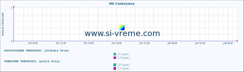 POVPREČJE :: MS Cankarjeva :: SO2 | CO | O3 | NO2 :: zadnji dan / 5 minut.