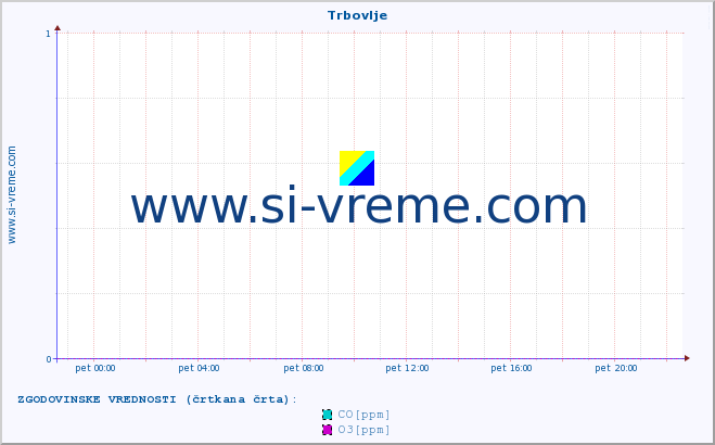 POVPREČJE :: Trbovlje :: SO2 | CO | O3 | NO2 :: zadnji dan / 5 minut.