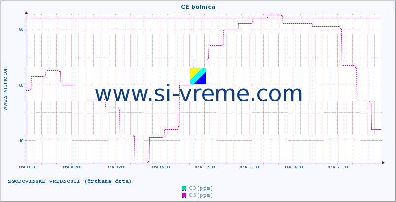 POVPREČJE :: CE bolnica :: SO2 | CO | O3 | NO2 :: zadnji dan / 5 minut.