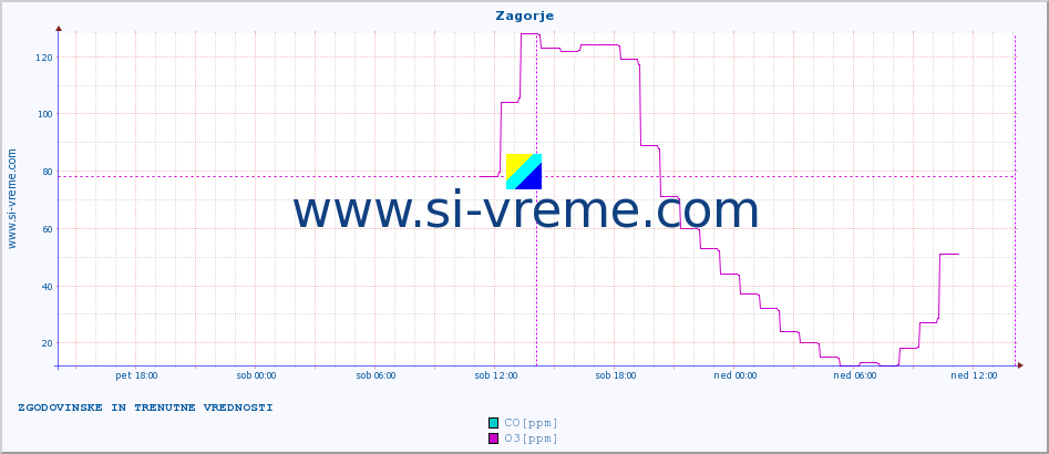 POVPREČJE :: Zagorje :: SO2 | CO | O3 | NO2 :: zadnja dva dni / 5 minut.