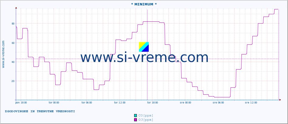 POVPREČJE :: * MINIMUM * :: SO2 | CO | O3 | NO2 :: zadnja dva dni / 5 minut.