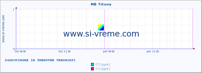 POVPREČJE :: MB Titova :: SO2 | CO | O3 | NO2 :: zadnja dva dni / 5 minut.