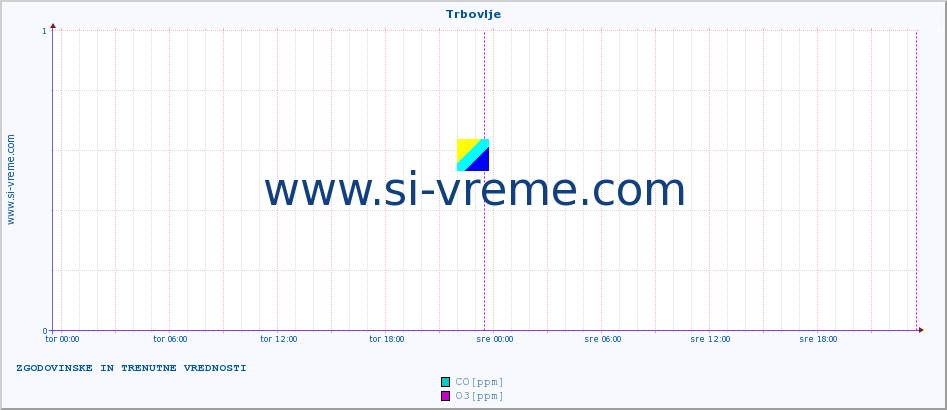 POVPREČJE :: Trbovlje :: SO2 | CO | O3 | NO2 :: zadnja dva dni / 5 minut.