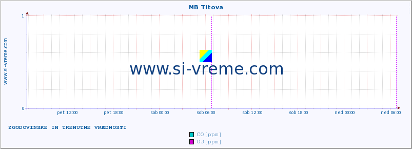 POVPREČJE :: MB Titova :: SO2 | CO | O3 | NO2 :: zadnja dva dni / 5 minut.