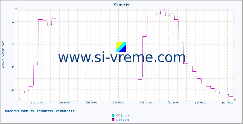 POVPREČJE :: Zagorje :: SO2 | CO | O3 | NO2 :: zadnja dva dni / 5 minut.